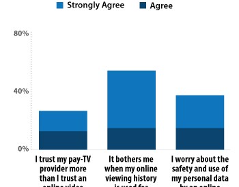 Three fifths of US pay TV subs don’t like personalised ads