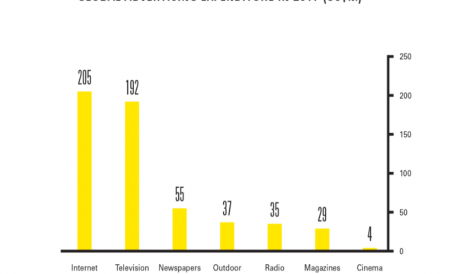 Zenith: internet ad spend to surpass TV this year