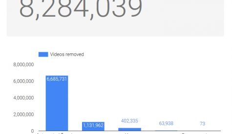 YouTube removes eight million videos in Q4 2017