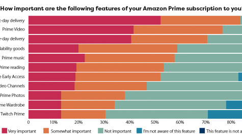 Amazon Prime: one subscription to rule them all?