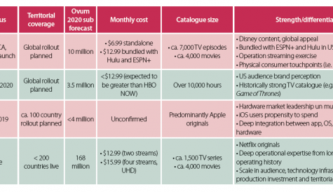 Research: Disney’s pivot streams into focus