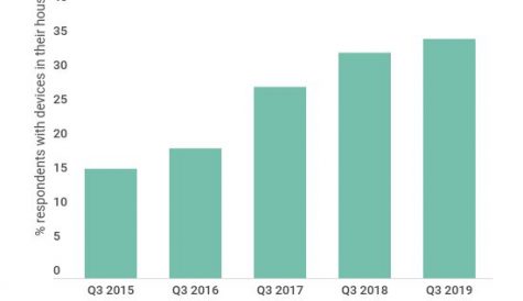 One in three now own streaming devices, but growth levelling off