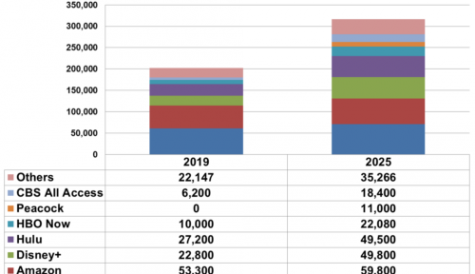 US to continue impressive SVOD growth despite market maturity