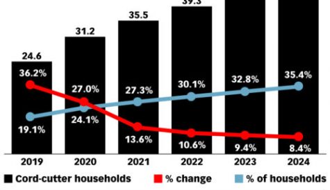 US set for ‘historic’ cord-cutting  