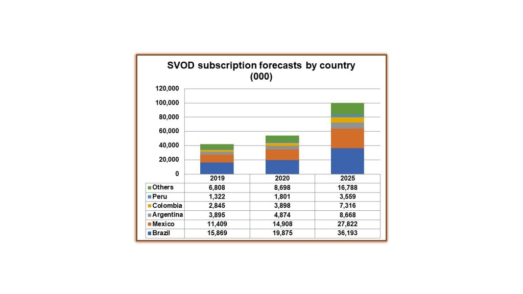 Latin America to break 100 million SVOD subs by 2025 Digital TV Europe