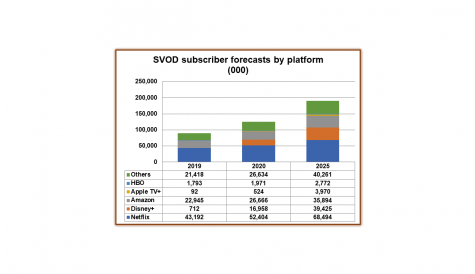 Western Europe to approach 200 million SVOD subs by 2025 with Netflix as clear leader