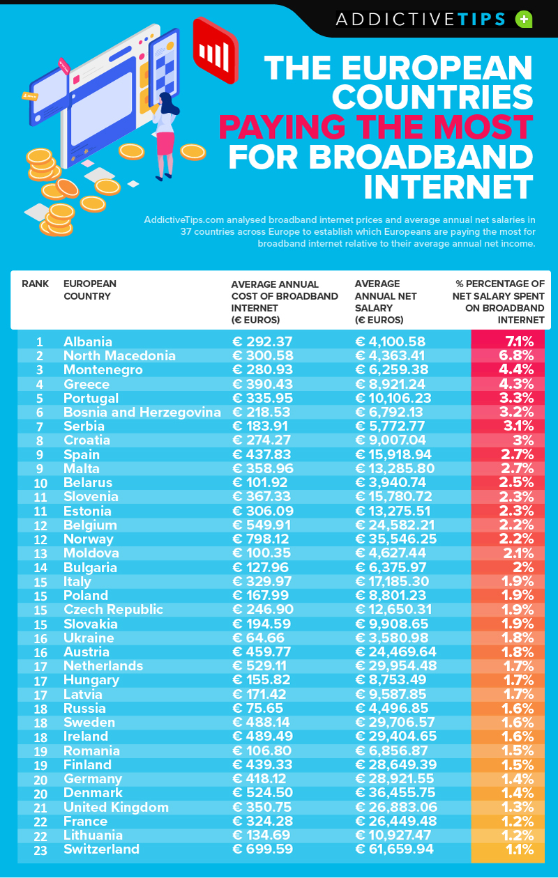 European states ranked in terms of broadband cost - Digital TV Europe