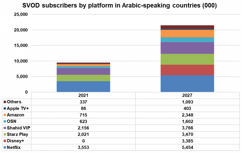 Arabic Svod Base To More Than Double Within Five Years Digital Tv Europe