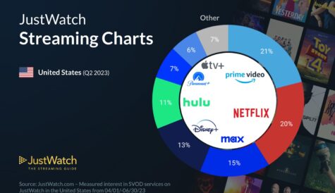 JustWatch: Amazon Prime takes top slot in US streamer shares