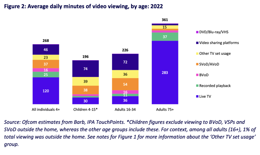 Media Nations UK broadcast viewing saw biggest ever fall in