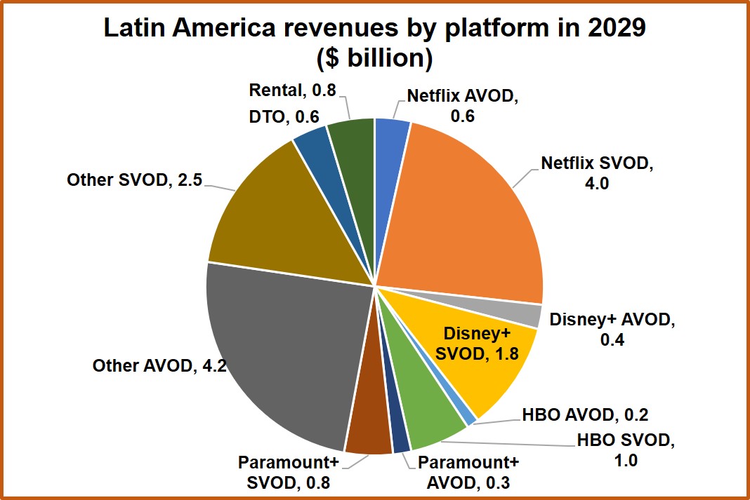 Report: Netflix Leads OTT Use in LatAm, Disney+ Grows the Most