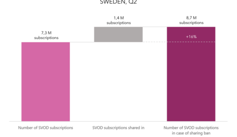 Mediavision estimates sub sharing costs Swedish streamers $80m per year