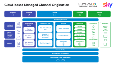 Comcast Technology Solutions launches Managed Channel Origination service in EMEA