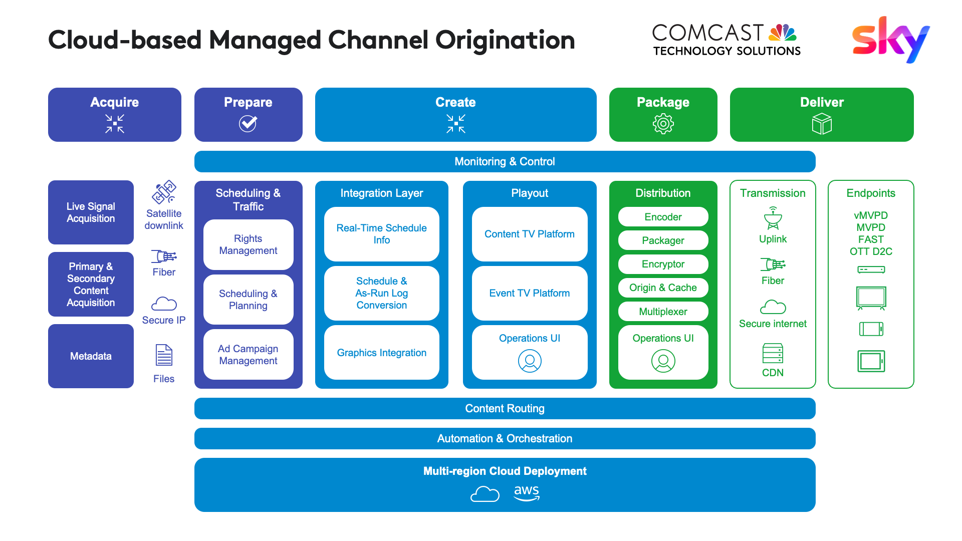 Manage channels