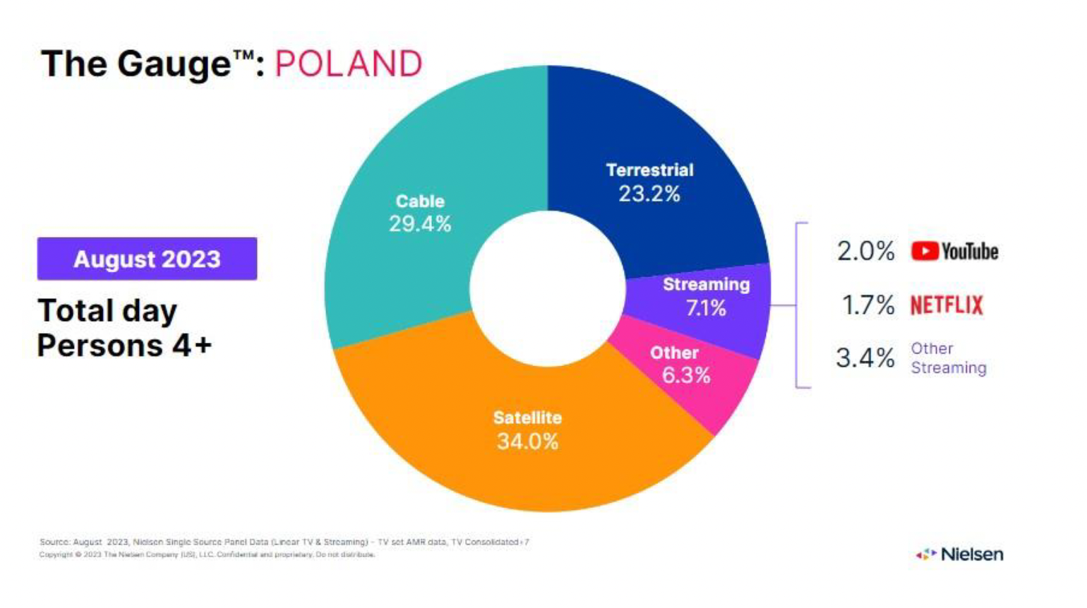 Streaming claims largest piece of TV viewing pie in July