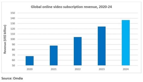 Omdia: FAST expected to grow as viewers move ‘pay-to-free’