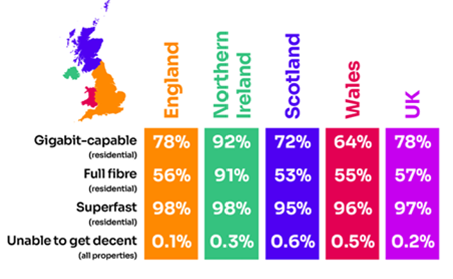 Ofcom Over Half Of UK Homes Now Have Access To Fibre Digital TV Europe   Full Fibre Broadband Availability 